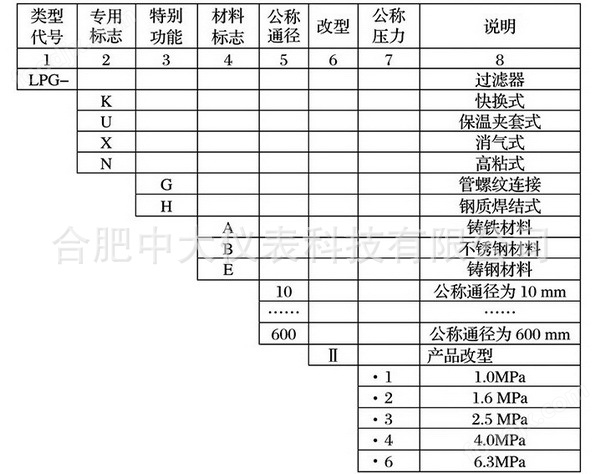 快開籃式過濾器卡箍/盲板立食品高效過濾