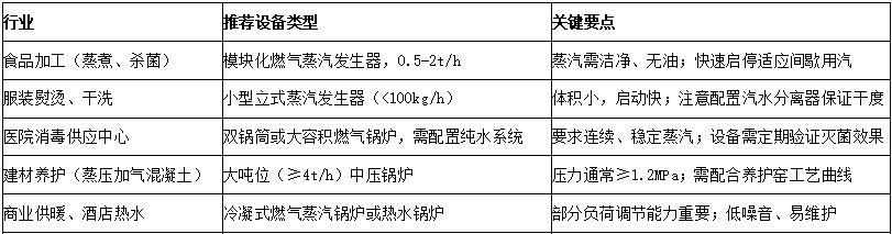 不同行業(yè)的匹配方案參考